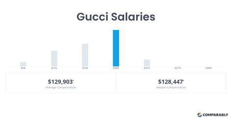 gucci business training manager salary|Training Manager yearly salaries in the United States at Gucci.